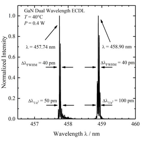 Emission Spectra Of The Dual Wavelength GaN External Cavity Diode Laser