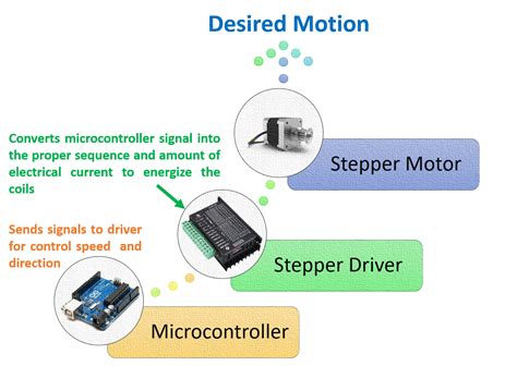 Stepper Motor Guide for Beginners - steppermotor.net