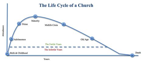 Church Life Cycle Diagram