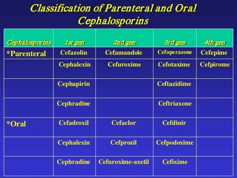 Antibiotic Classes