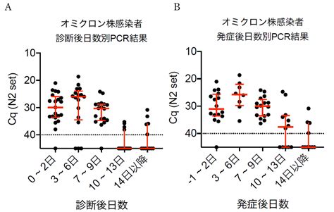 Sars Cov 2 B11529系統（オミクロン株）感染による新型コロナウイルス感染症の積極的疫学調査（第1報）：感染性持続期間の検討