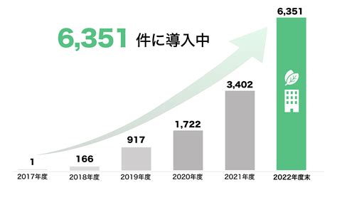 脱炭素支援メニュー Ennegreen エネグリーン｜エネットのサービス