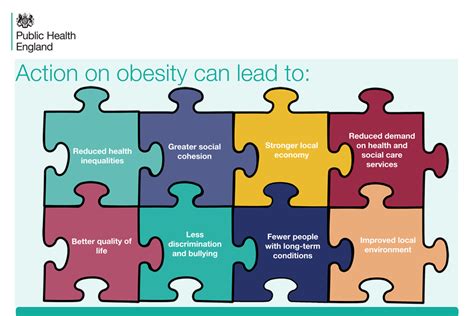 Adult Obesity Applying All Our Health Gov Uk