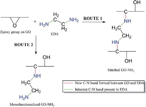 Simplified Reaction Mechanism Behind EDA Functionalisation Of GO