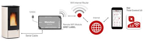 Remote WiFi Modul für Extraflame Pelletöfen graues Etikett