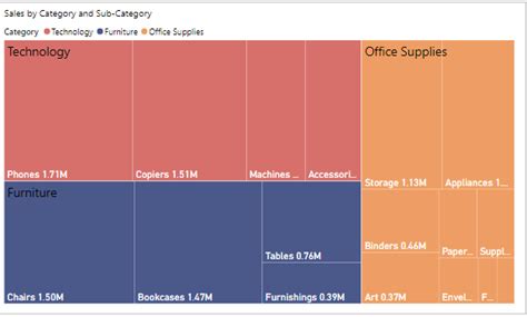 Power Bi Treemap How To Create Power Bi Treemap Power Bi Docs