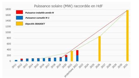 Baromètre du solaire photovoltaïque en Hauts de France CD2E