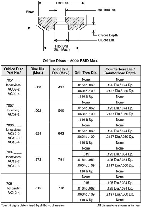 Orifice Drill Size Chart