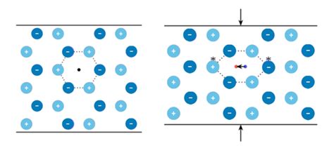 What Is Piezoelectricity Onscale