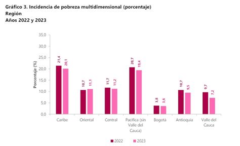 Pobreza Multidimensional En Colombia Se Ubicó En 12 1 En 2023 Así