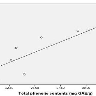 Correlation Between Frap Values And Total Phenolic Contents Gae