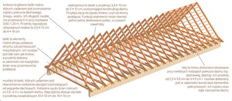 Wyb R Konstrukcji Dachowej