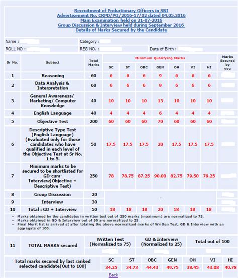 Sbi Po Previous Year Cut Off Details Vision