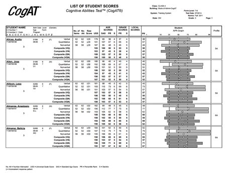 Gifted Cogat Score Chart