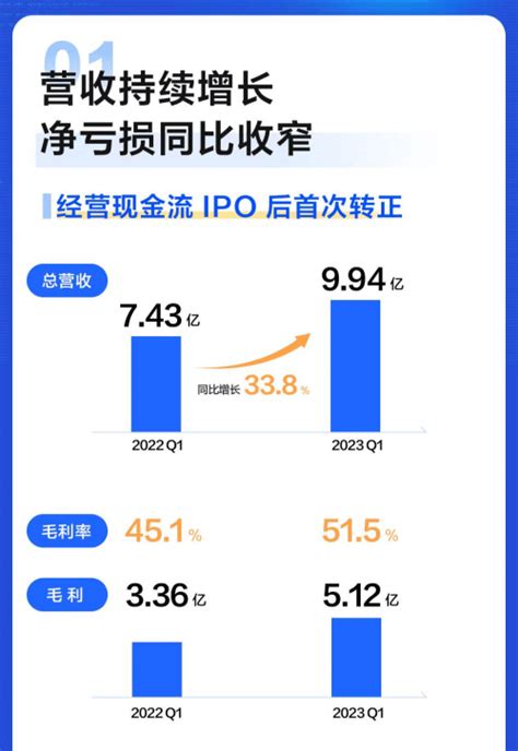 知乎2023年q1财报：营收994亿 同比增长338总收入发展业绩