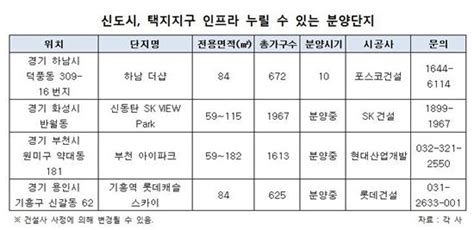 11월까지 전국 아파트 분양 7만가구 아시아경제