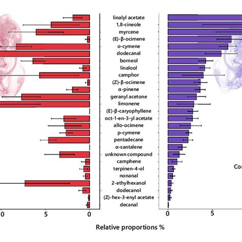 Relative Proportions Of Volatile Organic Compounds Vocs Emitted By Download Scientific