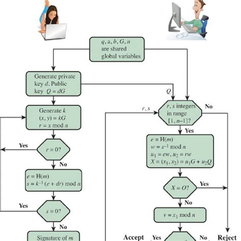 (PDF) Digital Signature Algorithms