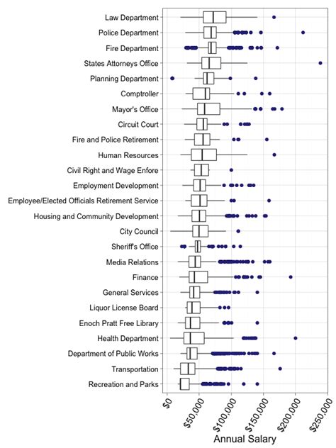 Baltimore: City Employee Salaries 2015