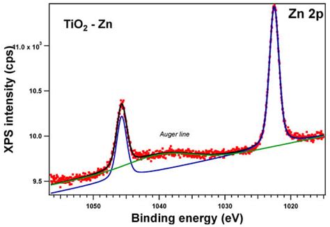 Gels Free Full Text Copper Zinc Doped Tio2 Nanopowders Synthesized