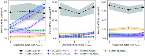 Exploring Chemical And Conformational Spaces By Batch Mode Deep Active