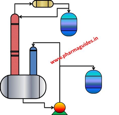 5.Fractional Distillation Advantage and dis-advantess - Chemical Engineering