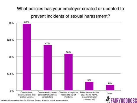 Sexual Harassment Survey Data 2017v2018