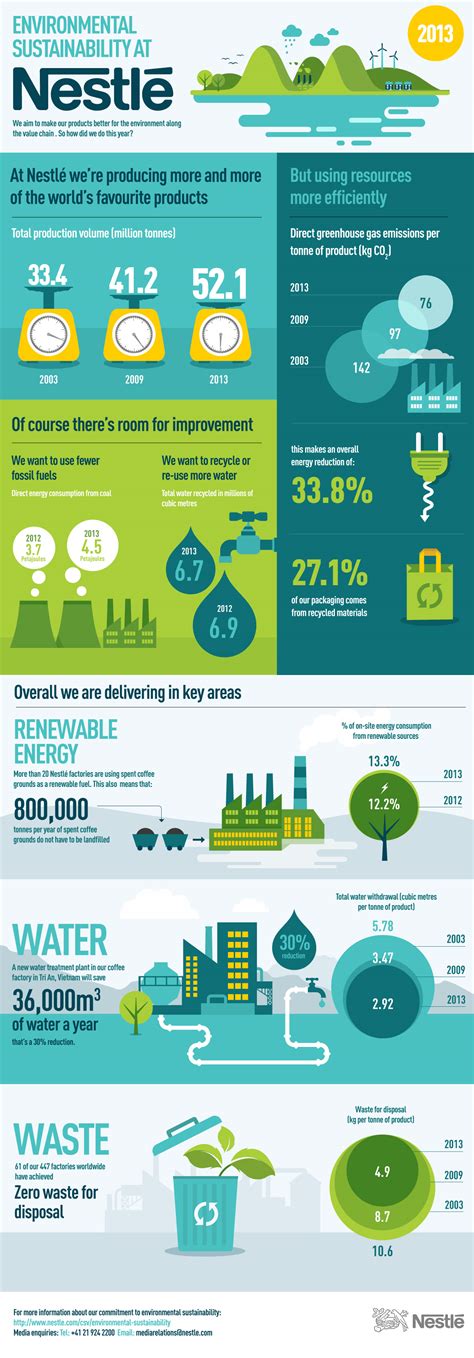environmental sustainability infographic nestle australia