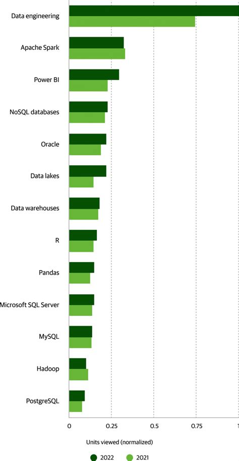 Technology Trends for 2023 – O’Reilly