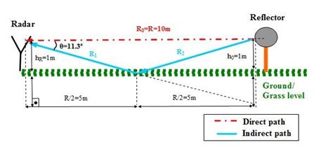 Figure C1 Multipath Reflection Effect Download Scientific Diagram