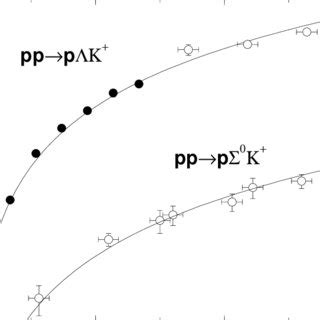 Total Cross Sections For The Reactions Pp P K And Pp P K