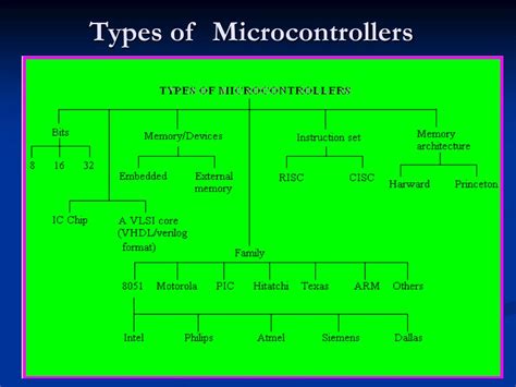 Microcontroller Types