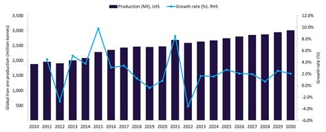 Australia And Brazil To Play Key Role In Global Iron Ore Output Growth