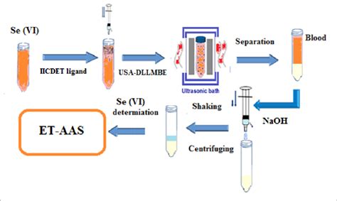 Separation Of Selenium Iv By Ultrasound Assisted Dispersive