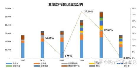 艾伯维产品分析（2017~2022h1） 知乎