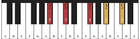 The F Sharp Major Chord On The Piano - Charts, Fingering & Inversions