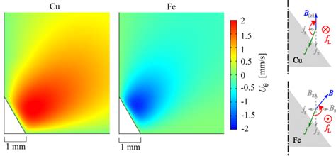 Color Surface Of The Azimuthal Velocity After 10 S Deposition Time Near Download Scientific