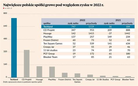 Tencent Inwestuje W Techland Puls Biznesu Pb Pl