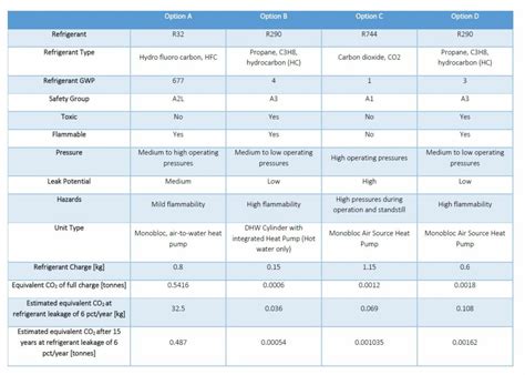 Refrigerant Capacity For Cars