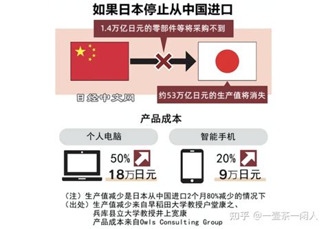 日本若和中国“脱钩”将付出多少代价？ 知乎