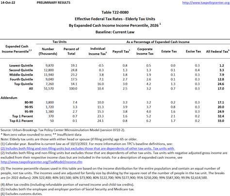 T22 0080 Average Effective Federal Tax Rates All Tax Units By Expanded Cash Income