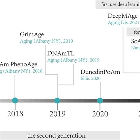 Timeline Of Epigenetic Clocks It Is A Timeline Briefly Showing The