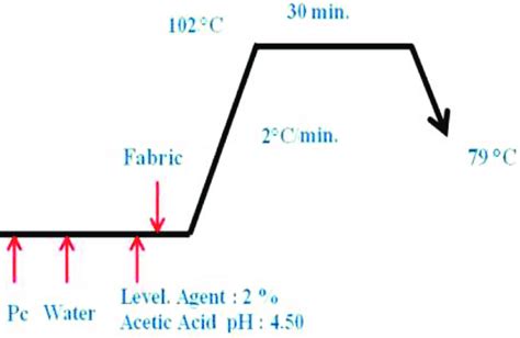 Dyeing process of nylon/elastane fabric (NEF). | Download Scientific ...