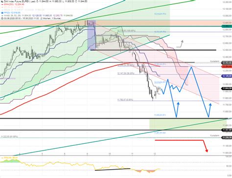 Dax Tagesausblick Gro Er Widerstand Bei Zeigt Wirkung