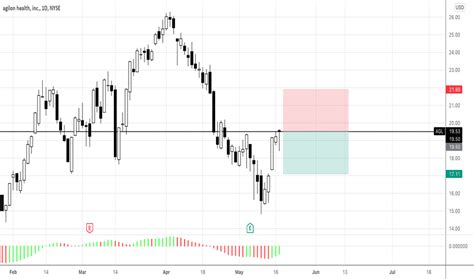 agl stock price  chart nyseagl tradingview