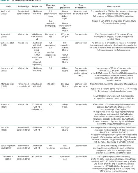 Table 1 From Traditional And Innovative Interventions In The Management Of Enuresis Semantic