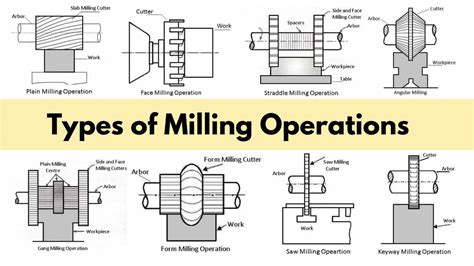 16 Types of Milling Operations Explained [with PDF]