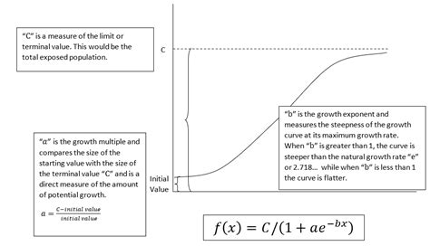 Understanding Natural Growth Why We Should Be Using The Logistic