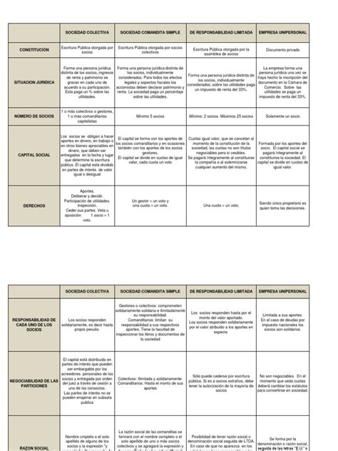 Cuadro Comparativo De Sociedades Pdf Compartir Finanzas