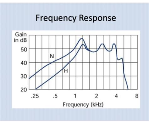 Linear And Compression Hearing Aids Gain Output And Frequency Response Flashcards Quizlet